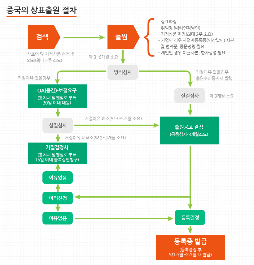 중국의 상표출원 절차