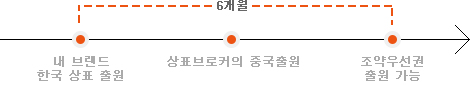 조약우선권 출원 기능