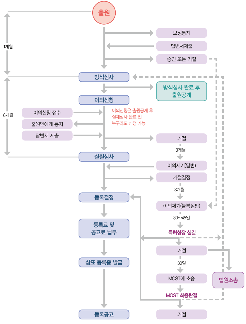 베트남 상표 출원 절차