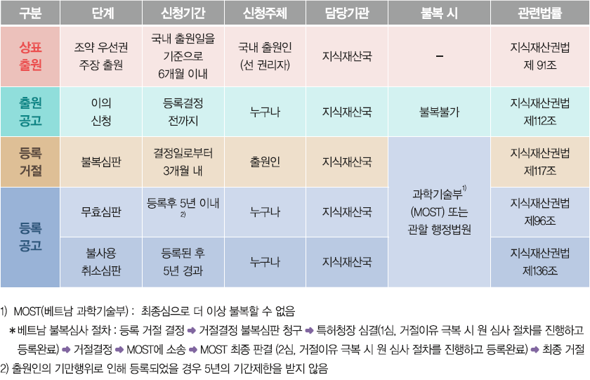 베트남 상표출원 행정상태 단계별 절차입니다.