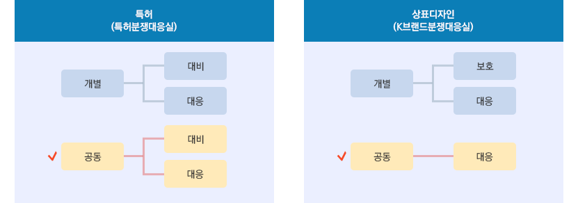 특허(특허분쟁대응실)개별-대비,대응 / 공동-대비,대응 상표디자인(K브랜드분쟁대응실)개별-보호,대응 / 공동-대응