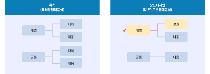 특허(특허분쟁대응실)개별-대비,대응 / 공동-대비,대응 상표디자인(K브랜드분쟁대응실)개별-보호,대응 / 공동-대응