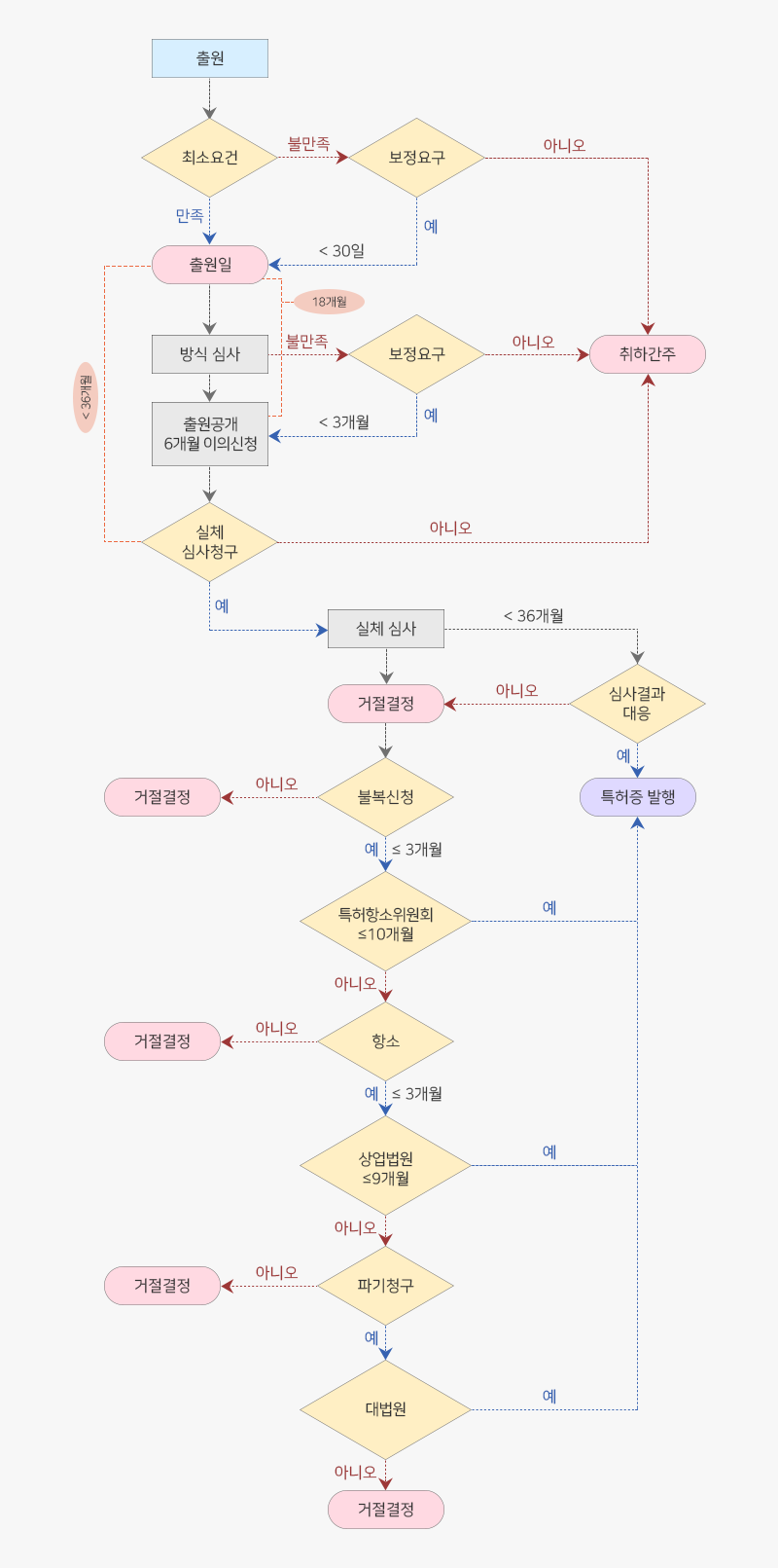특허출원 절차도