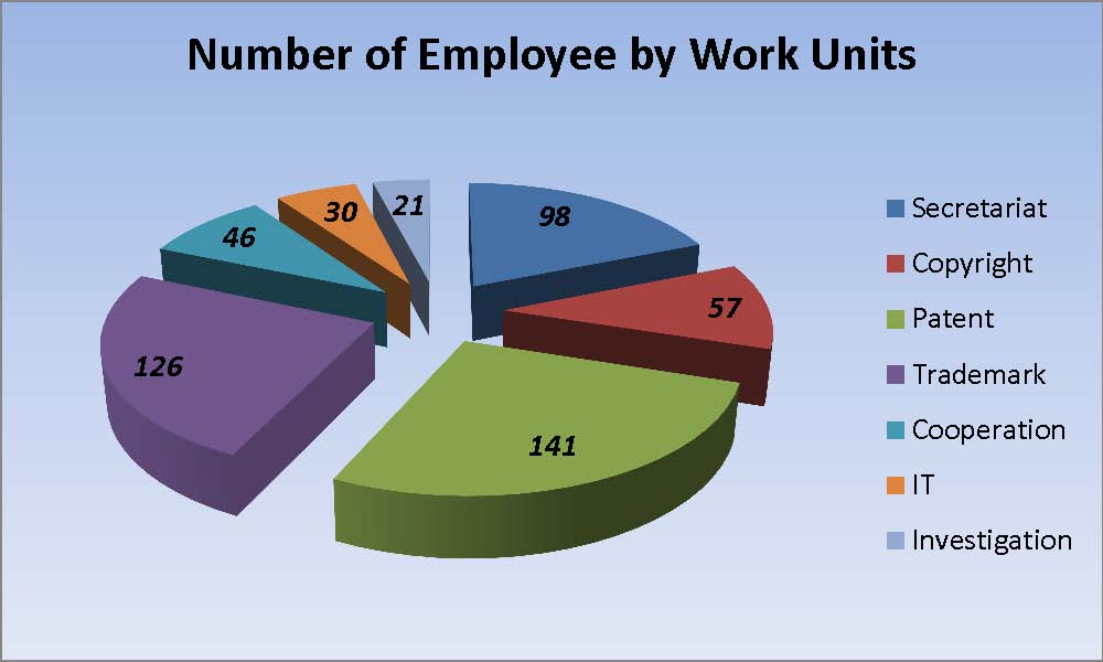 Number of Employee by Work Units