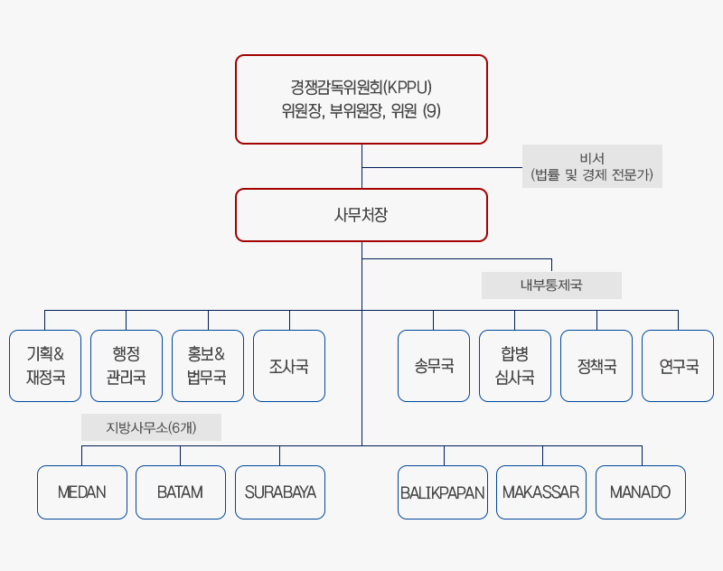 경쟁감독위원회 조직도