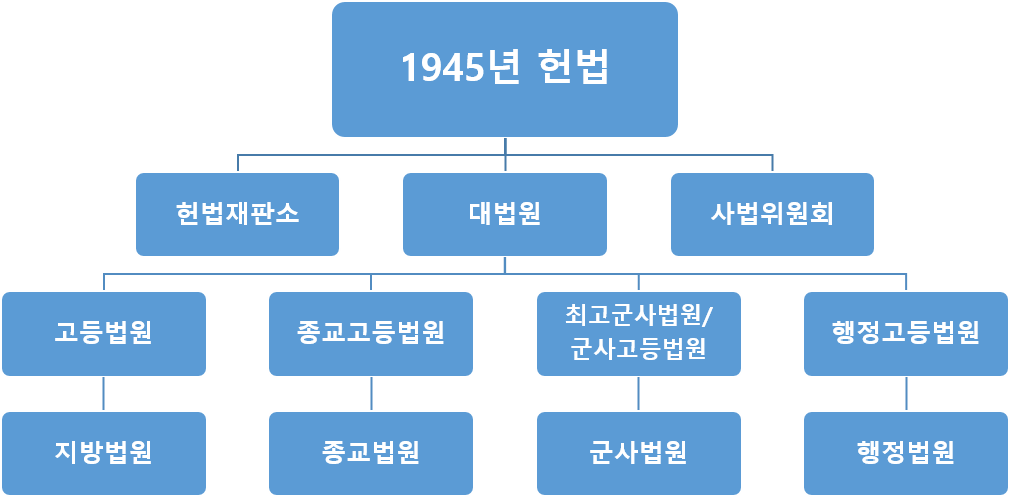 인도네시아 사법기관