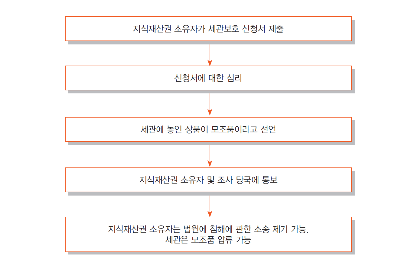 세관 보호신청 절차