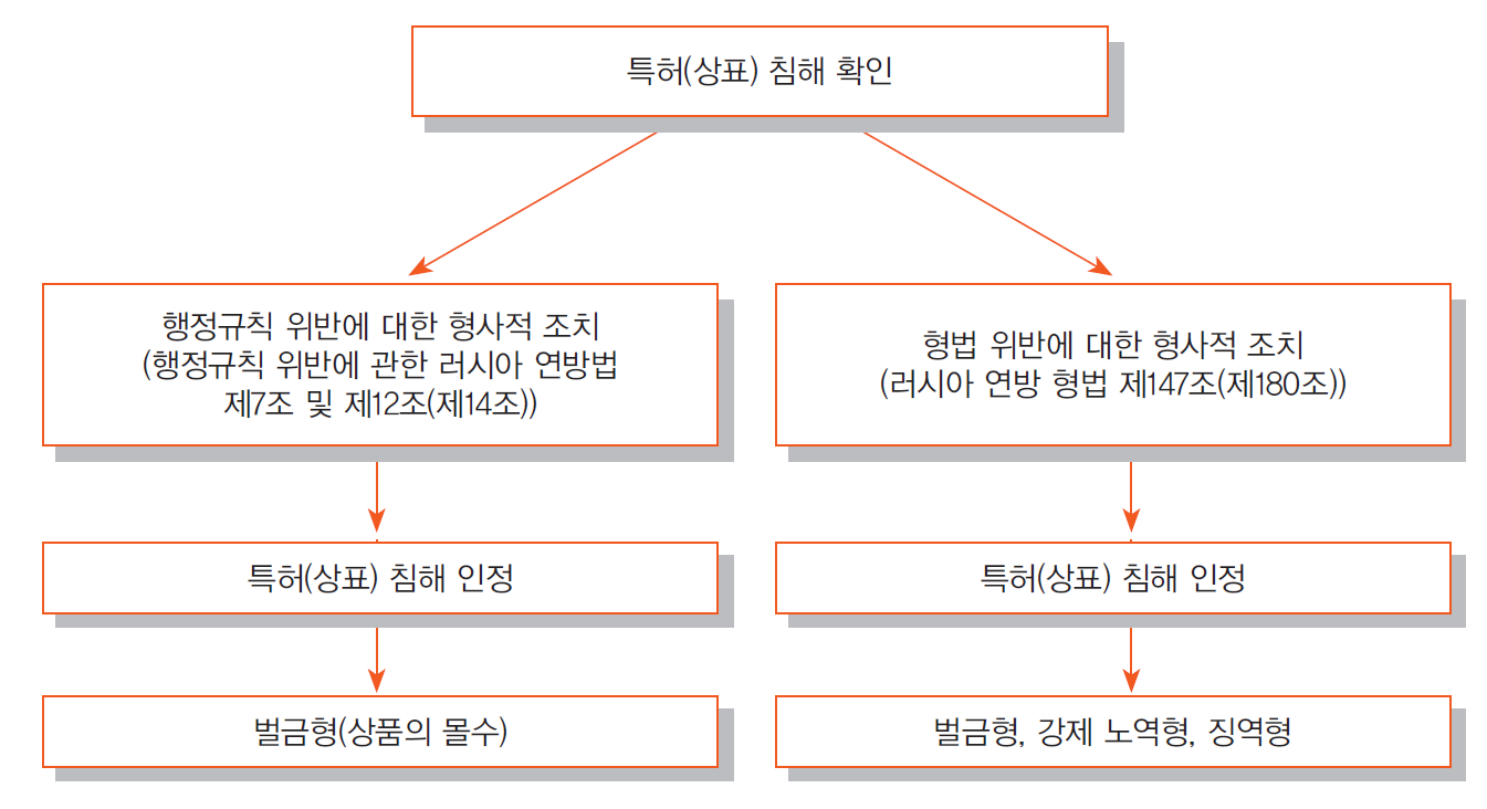 지재권 침해에 대한 형사적 조치