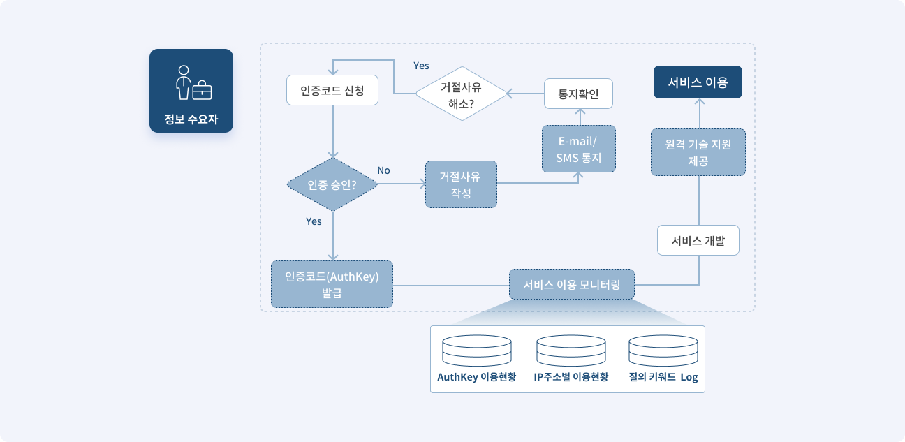 서비스 이용 절차 안내