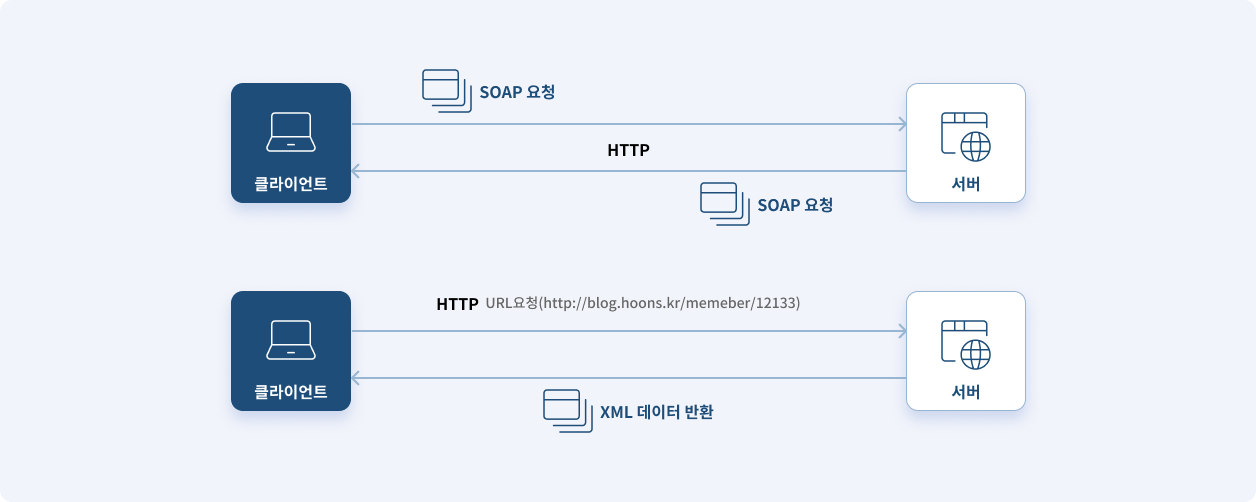 SOAP과 REST 비교