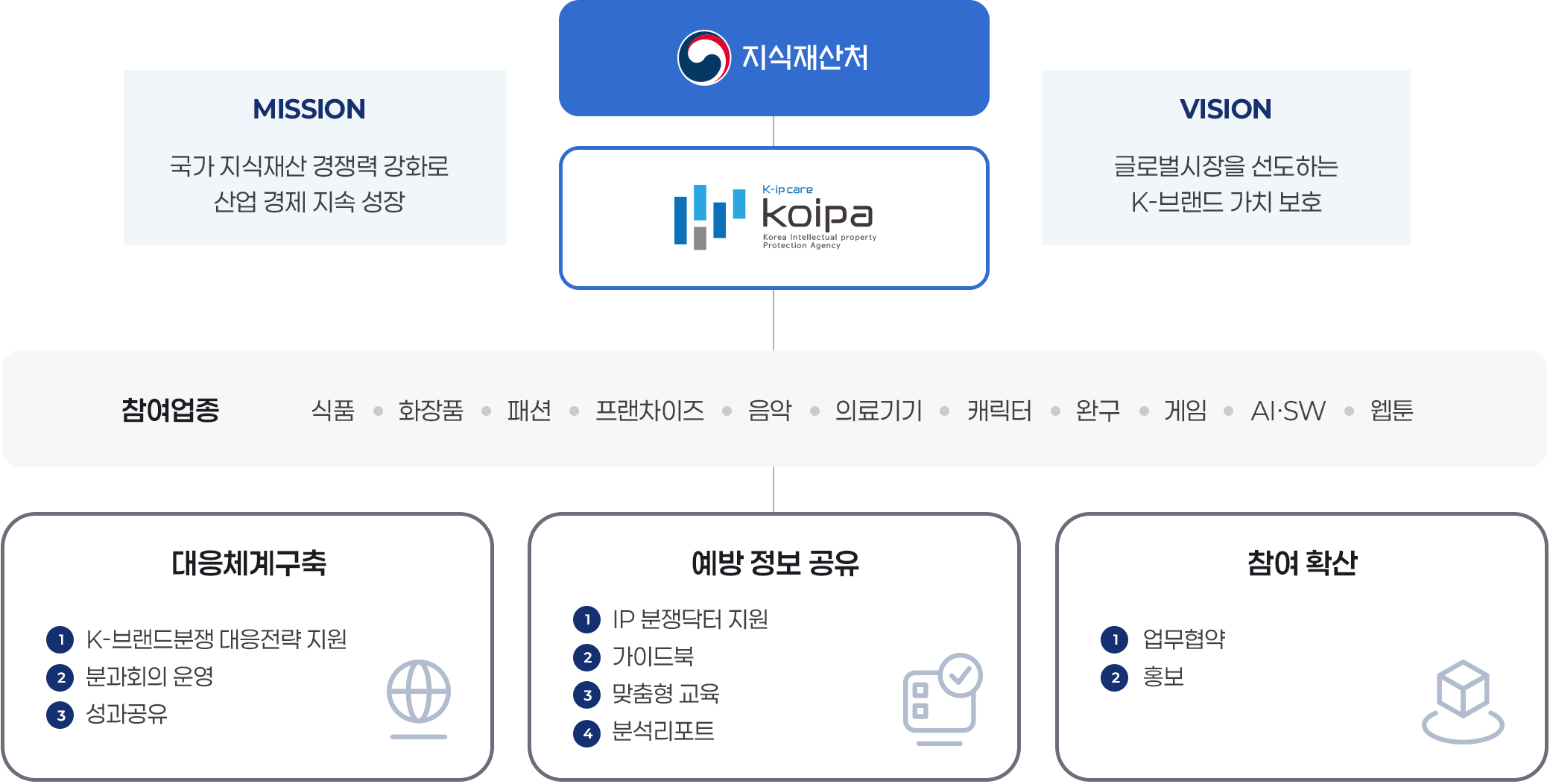 민·관 협의회구성도 하단의 설명을 참조하세요