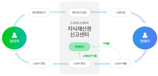 전자상거래 사이트에서의 위조상품 대응 이미지1
