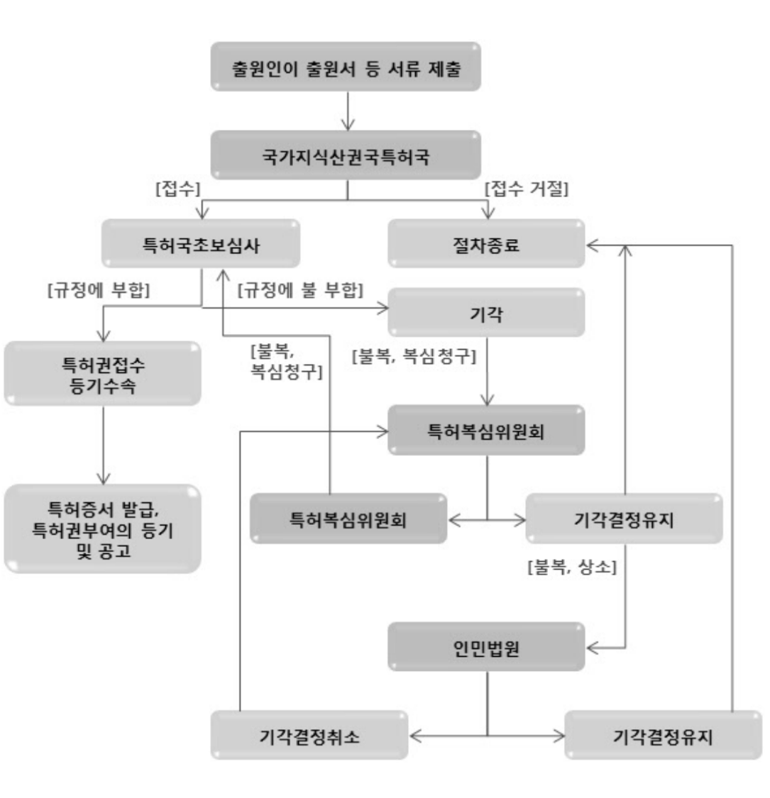 디자인 출원 절차