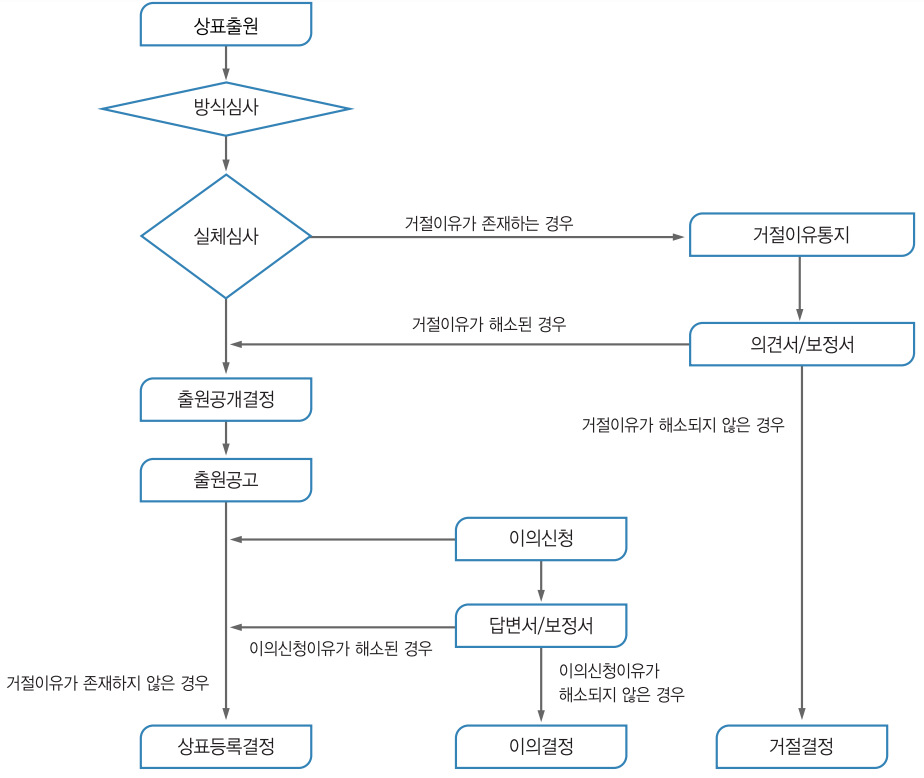 등록 절차도