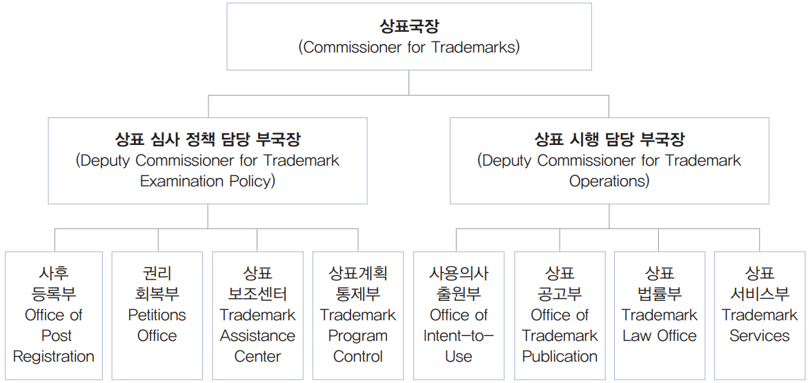 조직도