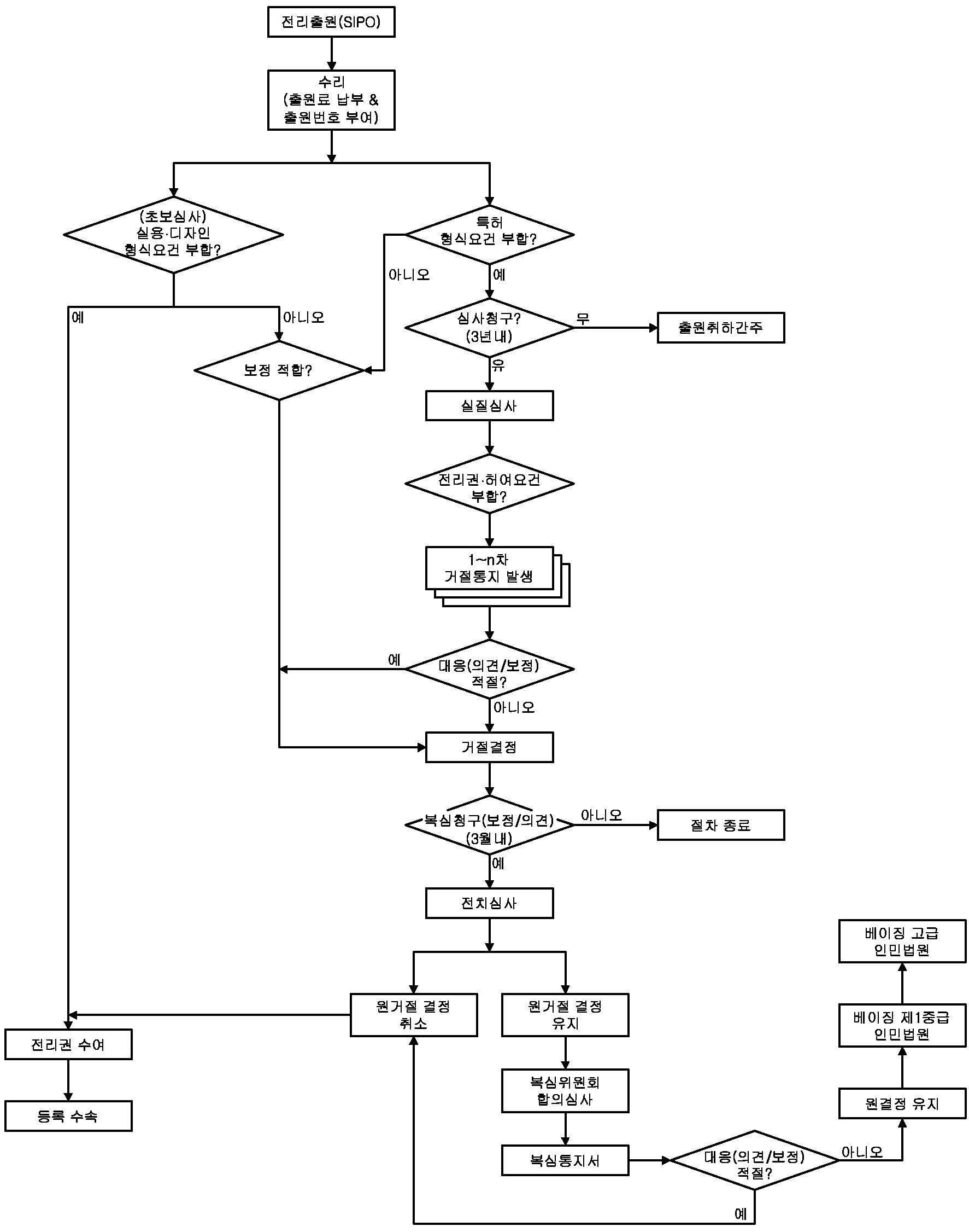 신청에서 전리수여까지의 절차 흐름도