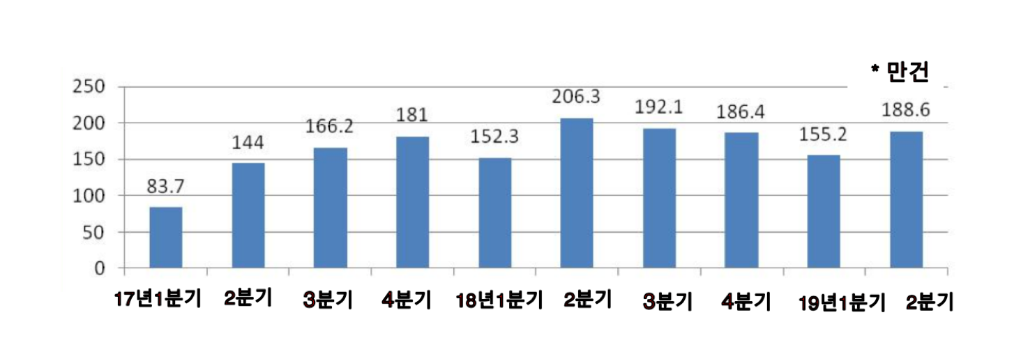 상표 출원 동향