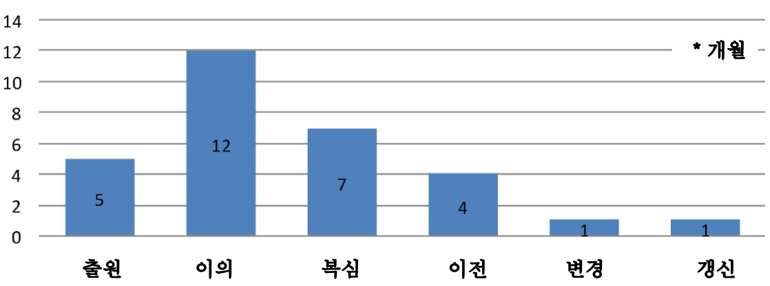 2019년 상반기 심사 소요기간