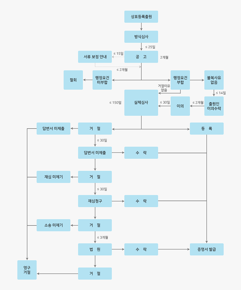상표출원 절차