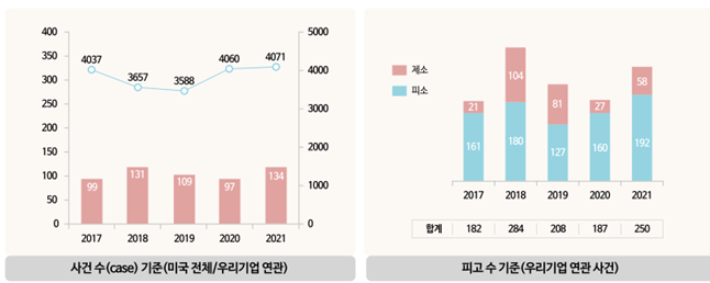 최근 5년(‘17년~’21년) 미국 내 특허 분쟁 동향