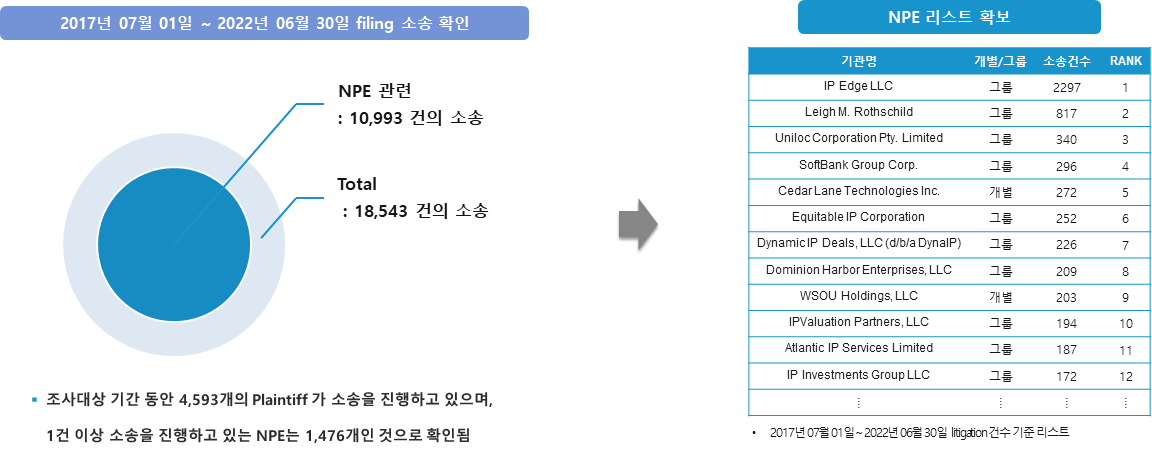 NPE 소송 건수 확인