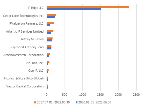 2020~2022년 30건 이상의 소송을 진행한 NPE