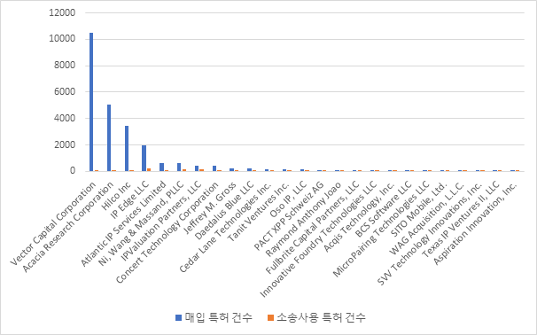 핵심 NPE별 매입특허 현황