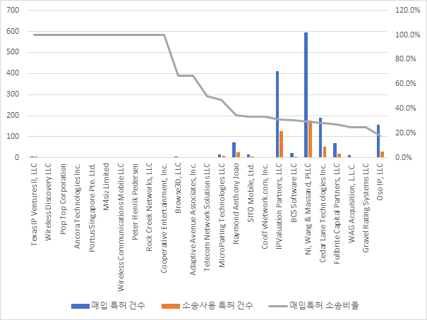 매입특허소송 비율이 높은 NPE
