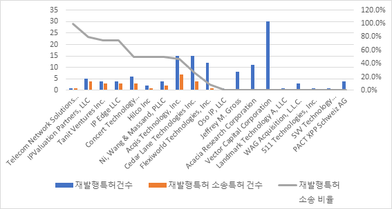 재발행 특허 소송 비율이 높은 NPE