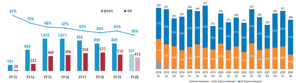 USPTO 심판 통계 (2020.07) & RPX 2022 Q2 Review