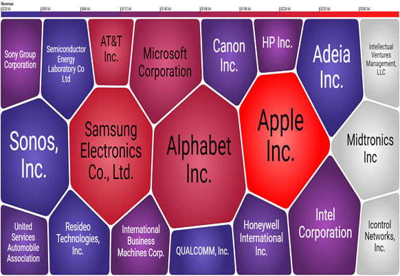 Consumer Electronics and PCs 분야 소송 특허를 Forward Cite 하고 있는 특허의 출원인