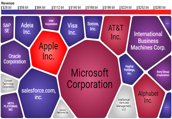 E-commerce and Software 분야 소송 특허를 Forward Cite 하고 있는 특허의 출원인