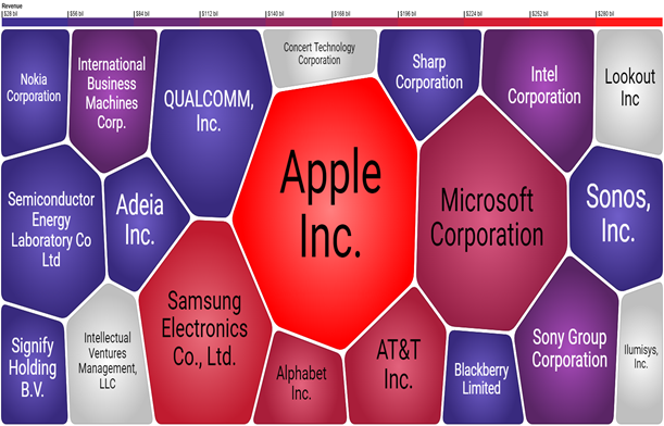 Mobile Communications and Devices 분야 소송 특허를 Forward Cite 하고 있는 특허의 출원인