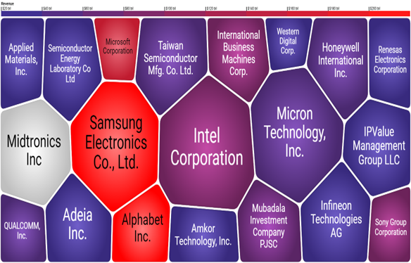 Semiconductor 분야 소송 특허를 Forward Cite 하고 있는 특허의 출원인